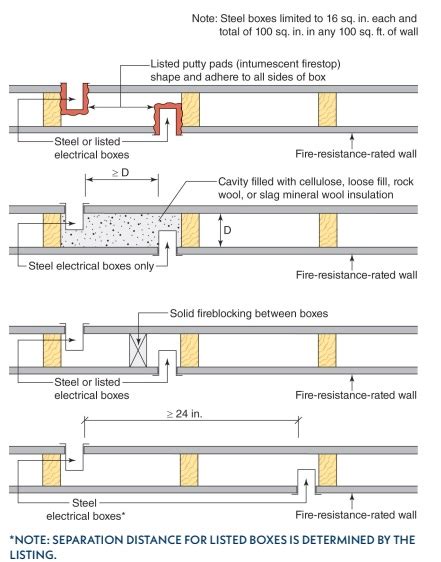 fire resistance box requirements